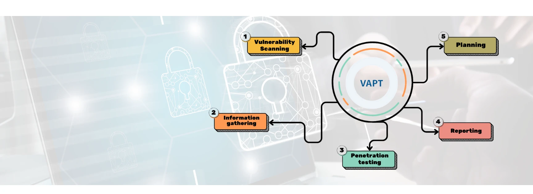 Unlocking the Power of VAPT Security Testing Services: Protect Your Business Today